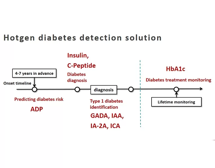 Dia Mundial do Diabetes | Solução de detecção de diabetes Hotgen